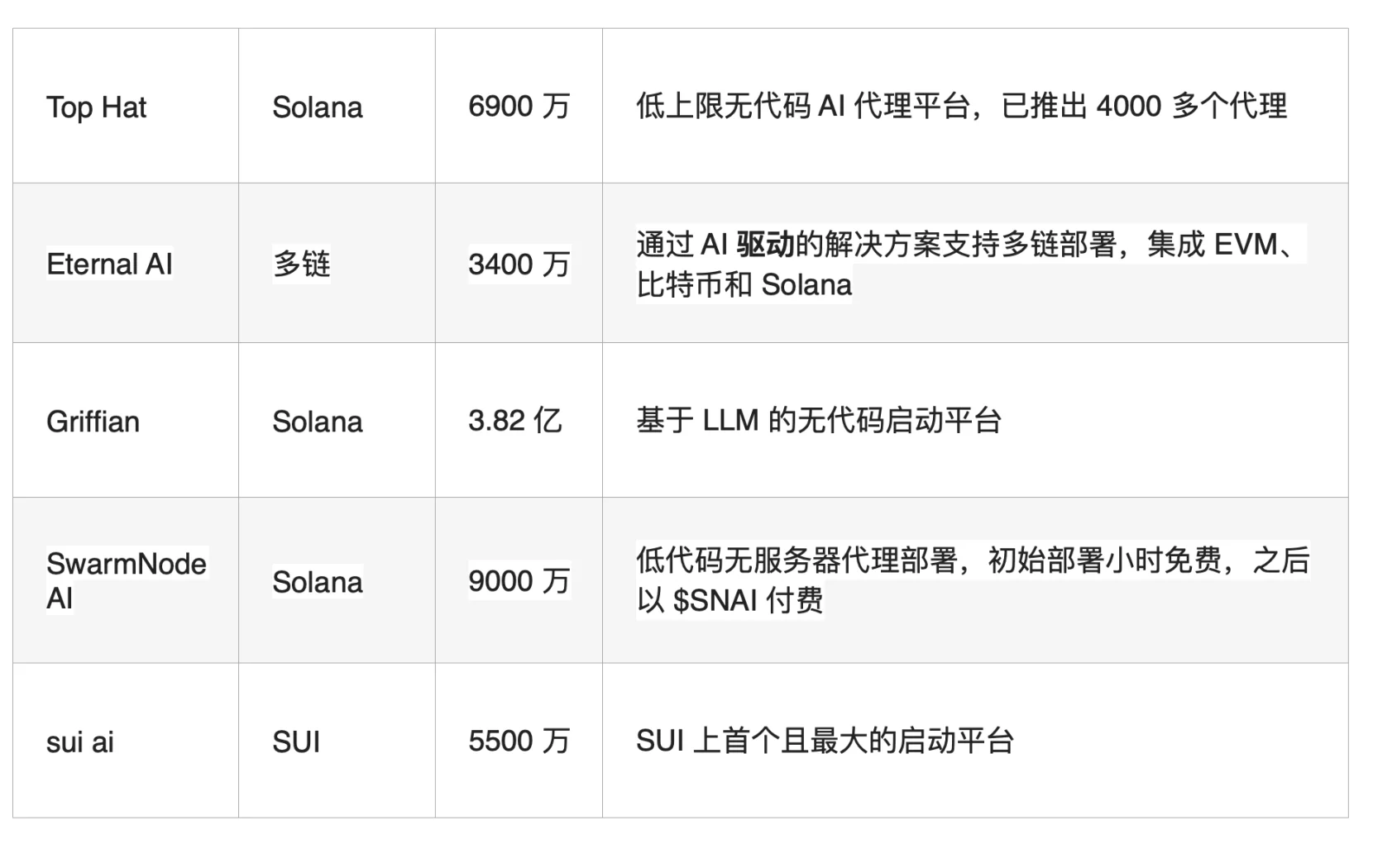 关于研究机构发布报告显示，Web3迎来新一轮爆发的信息