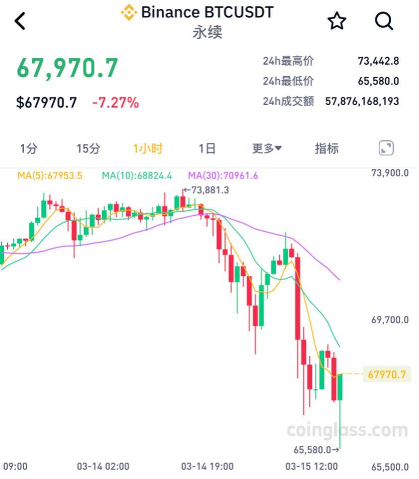 加密市场大户出手，比特币大额转账市场疑云！