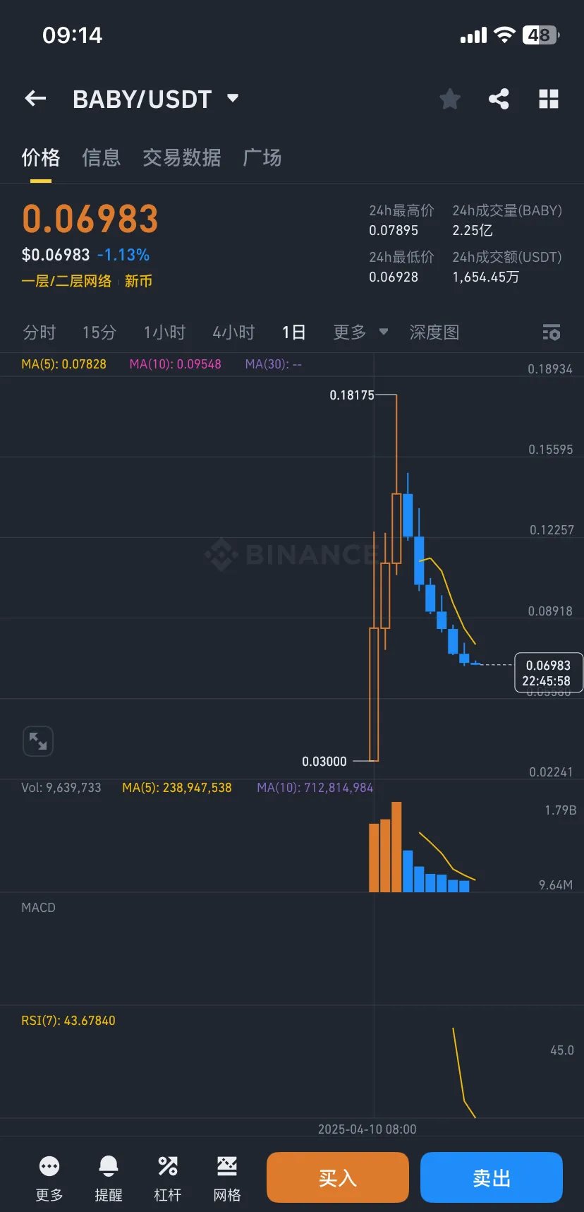 SEC走高势惊人，一夜飙升33%，加密市场沸腾